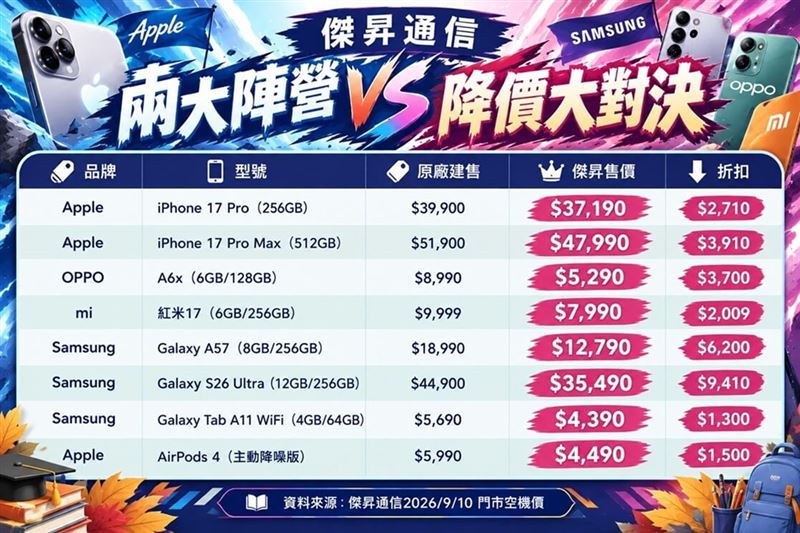 兩大陣營對決:三星S26 Ultra狂降9,410元、iPhone 17 Pro最後搶購價降3,910 元。(圖/傑昇通信提供)
