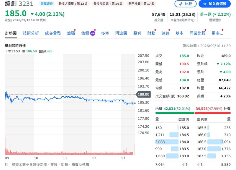 緯創終場股價收185元,跌幅2.12%。(圖/翻攝yahoo股市)