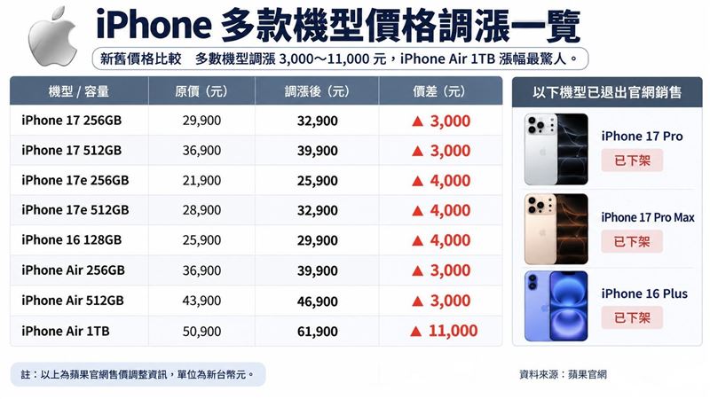 多款iPhone價格漲價
