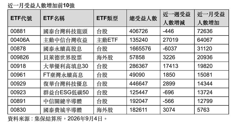 集保統計顯示,近期台股與AI波動加劇推升全球配置需求,海外股票ETF 009826單月受益人增逾2萬、規模突破75億元。市場專家指出,中東局勢牽動油價與通膨風險,透過全球化分散單一市場震盪已成資金避險新共識。(資料來源:集保結算所)