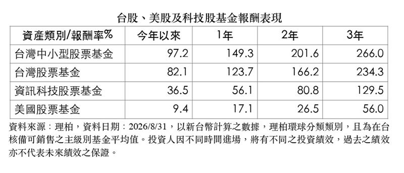 美債殖利率急升牽動升息神經,市場擔憂股市多頭觸頂。專家指出,高利率不代表多頭終結,只要AI實質獲利撐腰,短線震盪反成布局良機,建議透過定期定額分批進場分散風險。(資料來源:理柏)