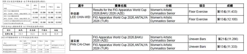 針對潘采宸、李佳蔚取得2026年荷蘭鹿特丹世錦賽遞補資格,最終卻未能參賽,中華民國體操協會強調,並非否定選手參賽資格,而是通知時間緊迫,程序在期限內無法完成。(翻攝中華民國體操協會臉書)