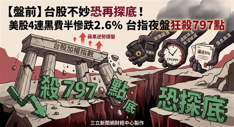 美股四大指數全面收黑，費半重挫2.66%，台指期夜盤再殺797點、台積電期貨跌32元，台股今（11）日開盤恐延續跌勢。（圖／三立新聞網財經中心莊佳芳AI製圖）