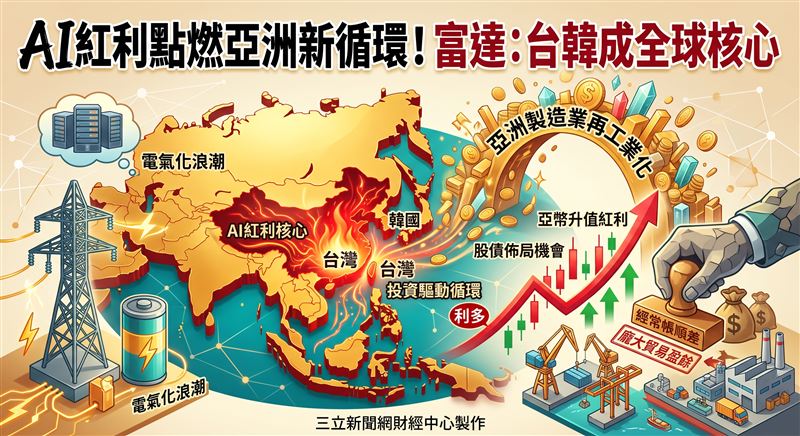 富達國際指出，AI資本支出與供應鏈重組正推動亞洲由出口轉向投資驅動新循環。台灣與韓國憑藉強勁貿易順差穩居核心，面對通膨隱憂恐現偏鷹政策，同時電氣化商機與遭到低估的亞幣潛力備受矚目。（圖／三立新聞網財經中心莊佳芳AI製圖）