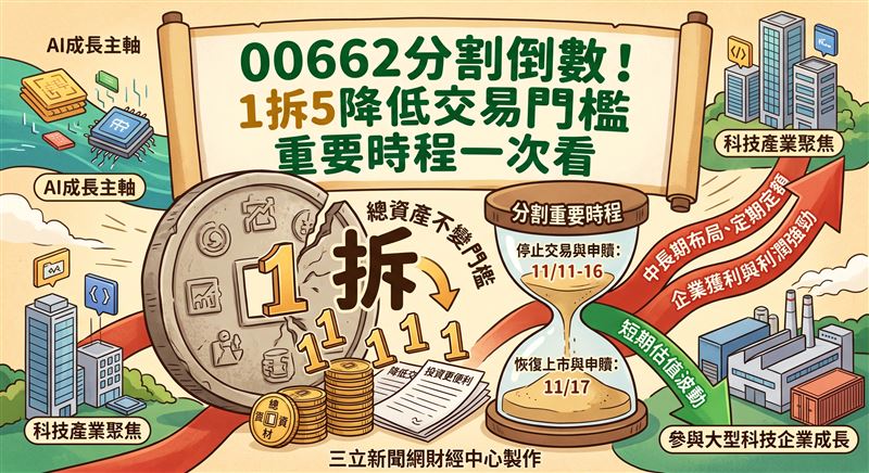 富邦NASDAQ ETF（00662）確定進行1拆5股票分割，預計11月11日至16日暫停交易，11月17日以新單位數恢復掛牌。此舉透過降低交易價格提升投資人參與便利性，結合NASDAQ-100聚焦AI與科技創新的長線優勢，有利於資金規模較小的投資人進行定期定額與分批布局。（圖／三立新聞網財經中心莊佳芳AI製圖）