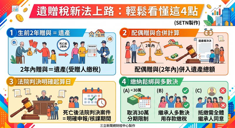 總統今(11)日修正公布遺贈稅法,明定生前2年內贈與特定親屬之擬制遺產稅納稅義務人,調整配偶剩餘財產差額分配扣除額計算,並刪除30萬元分期繳納限制,以維護租稅公平。(AI製圖)