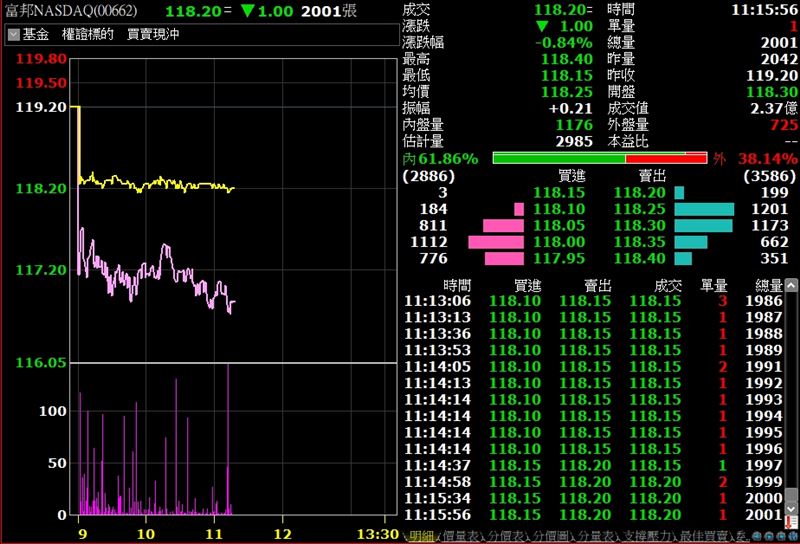 國內規模破千億的熱門ETF「富邦NASDAQ」(00662)今(11)日以118.30元開出,盤中最高觸及118.40元,隨著11月分割大秀即將上演,降價後的00662能否進一步掀起小資族與定期定額族的存股熱潮,將是市場關注焦點。(圖/翻攝自台新超級智多星)
