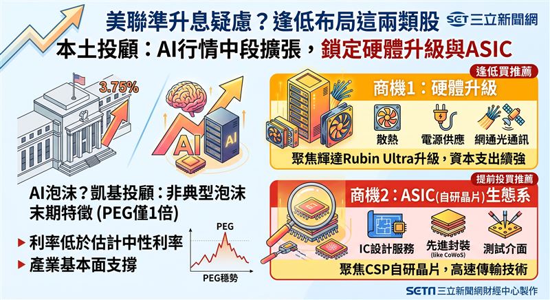 凱基投顧指出,目前AI產業本益比相對盈餘成長比率(PEG)約僅1倍,低於歷史泡沫水準,且聯準會利率尚未進入高度緊縮。整體AI行情仍處中段擴張期,建議逢回布局硬體升級與ASIC兩大商機。(AI製圖)