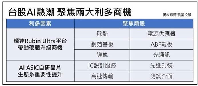 凱基投顧指出,目前AI產業本益比相對盈餘成長比率(PEG)約僅1倍,低於歷史泡沫水準,且聯準會利率尚未進入高度緊縮。整體AI行情仍處中段擴張期,建議逢回布局硬體升級與ASIC兩大商機。(貿料來源:凱基投顧)