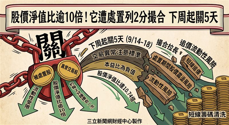 台股又有個股遭「抓去關」!證交所(11)日公布新增處置名單,蔚華科(3055)1檔入列,自下周一(14)日起至18日止,共5個營業日、約每2分鐘撮合一次。短線交易熱度偏高,投資人須留意流動性變化。(圖/三立新聞網財經中心莊佳芳AI製圖)
