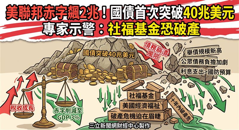 美國國會預算辦公室（CBO）公布最新月度的預算報告稱，2026財年前11個月（截至8月底）的聯邦預算赤字達到2兆美元。（圖／三立新聞網財經中心莊佳芳AI製圖）