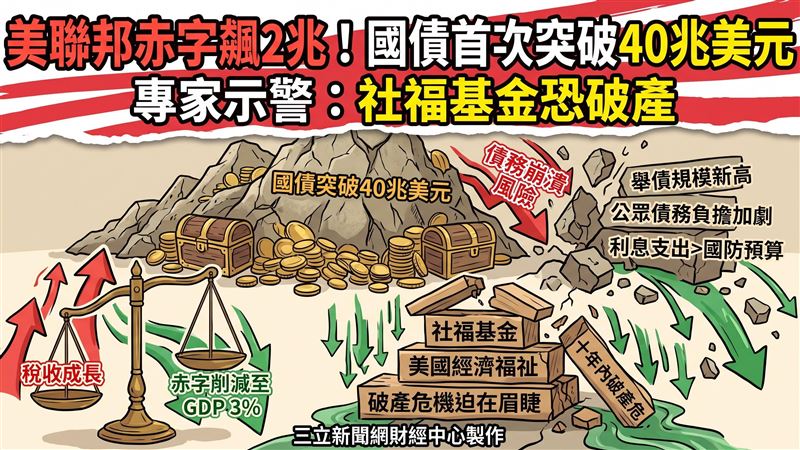 美聯邦赤字飆2兆　國債首次突破40兆美元