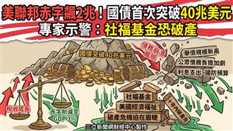 美聯邦赤字飆2兆　國債首次突破40兆美元