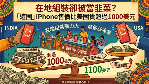 17%的零件進口關稅，以及18%的消費稅，再加上5%到6%的匯率波動，使得iPhone在印度的售價遠高於美國。（圖／三立新聞網財經中心莊佳芳AI製圖）