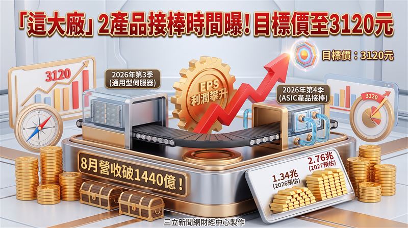它2關鍵產品接棒時間曝　目標價至3120元