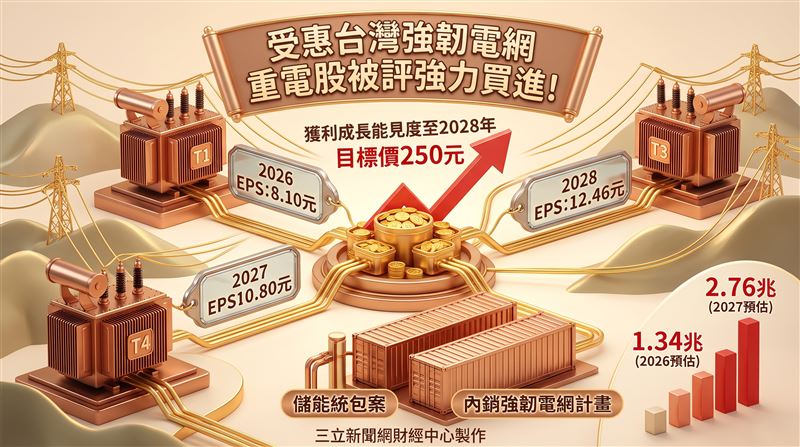法人認為,隨AI資料中心、半導體廠及電網升級需求同步增加,高壓變壓器供需將維持緊俏,帶動外銷比重與產品單價提升。整體而言,士電同時受惠強韌電網、算力用電需求與表後儲能認列高峰,長線獲利成長能見度可望一路延續至2028年。目標價調至250元。(圖/三立新聞網財經中心莊佳芳AI製圖)