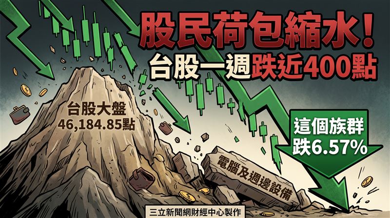 台股一週跌近400點　這族群跌6.5%墊底！