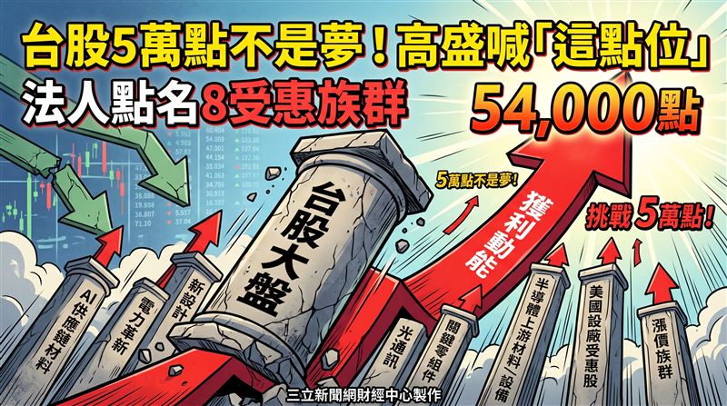 高盛證券甚至預估,台股憑藉強大企業獲利動能,未來12個月高點預期上看5萬4000點,近期拉回可找買點。具AI利基題材的中小型潛力股可望扮演上攻先鋒,建議優先布局台股中小主動式ETF掌握長線大行情。(圖/三立新聞網財經中心莊佳芳AI製圖)