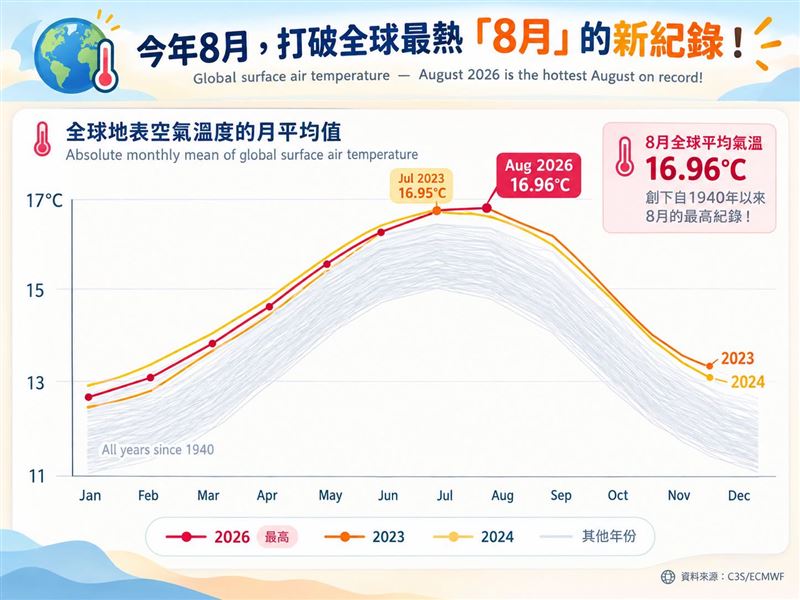林得恩表示,今年8月成為全球有紀錄以來最熱的「8月」。(圖/翻攝自林老師氣象站臉書)