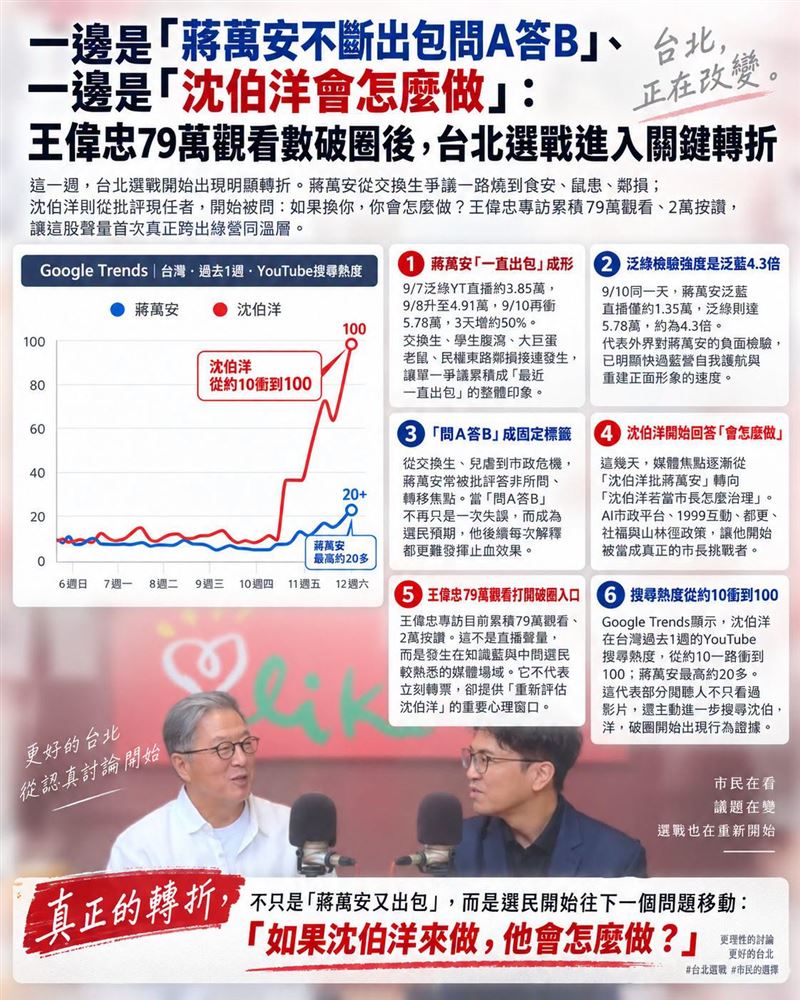一邊是「蔣萬安不斷出包問A答B」、一邊是「沈伯洋會怎麼做」：王偉忠79萬觀看數破圈後，台北選戰進入關鍵轉折。（圖／翻攝自聲量看政治臉書）