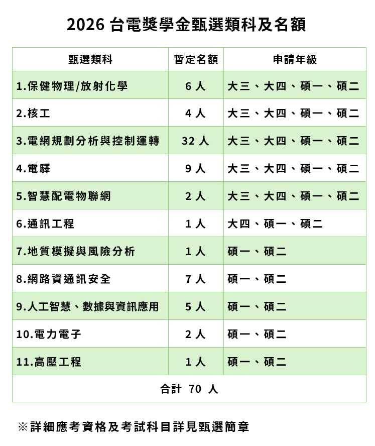 今年台電大學及研究所獎學金甄選今年招考11類科、共70個名額,網路報名只到9月18日。(圖/台電提供)
