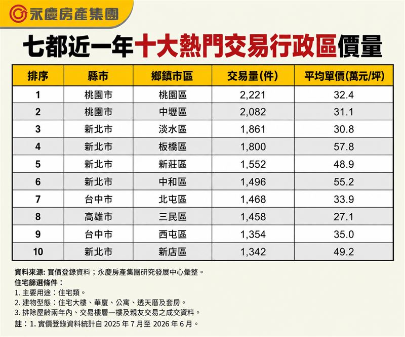 六都與新竹近一年十大熱門交易行政區價量表現。(圖/永慶房屋提供)