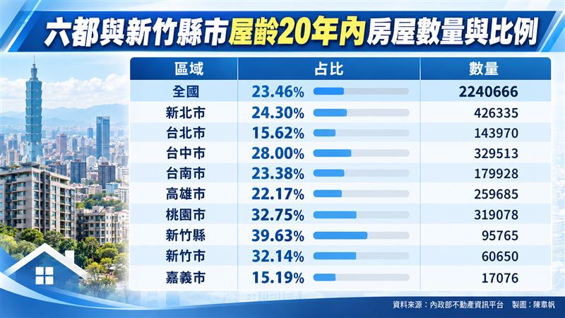 六都與新竹縣市2026年Q2屋齡20年內房屋數量與比例。(圖/記者陳韋帆製)