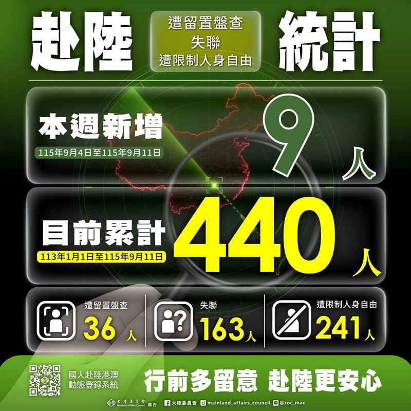 截至9月11日累計已達440人。(圖/翻攝自大陸委員會FB)