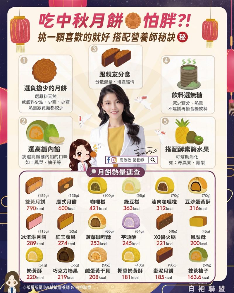 營養師高敏敏整理常見月餅熱量後發現，大家最愛的蛋黃酥並非熱量最高，真正可怕的反而是一些看起來不起眼的傳統月餅。（圖／翻攝自高敏敏營養師FB）