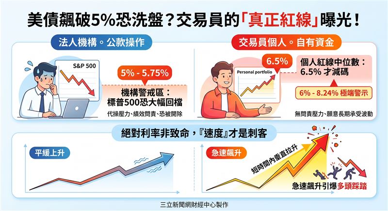 美債殖利率逼近5%，最新調查顯示交易員個人持倉警戒線高達6.5%。相較於機構在5%就如臨大敵，自有資金無問責壓力。比起絕對利率高低，殖利率飆升的「速度」才是引爆多頭踩踏的關鍵焦點。（AI製圖）美債殖利率逼近5%，最新調查顯示交易員個人持倉警戒線高達6.5%。相較於機構在5%就如臨大敵，自有資金無問責壓力。比起絕對利率高低，殖利率飆升的「速度」才是引爆多頭踩踏的關鍵焦點。（AI製圖）