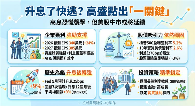 美債殖利率飆破5%，高盛定調高息並非牛市終結者。當前美股風險溢酬穩定，企業受惠AI與併購，資產體質強健。歷史顯示升息一年後美股平均回報達+9%，「獲利成長」將是支撐大盤續強核心。（AI製圖）