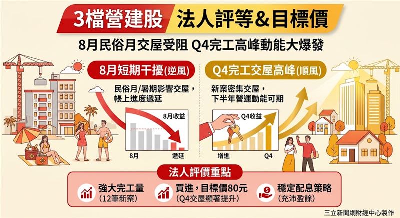 興富發、遠雄與長虹8月營收均低於預期,主因傳統民俗月與暑期出遊影響民眾交屋意願,不過下半年隨著完工交屋潮啟動,營運動能仍可期待。(AI製圖)