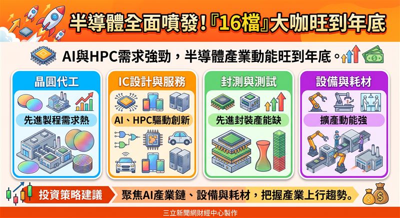 半導體族群8月營收受惠AI與HPC強勁需求表現亮眼，台積電、聯發科與日月光等龍頭創下新高，先進製程與封測動能延續到年底。（AI製圖）
