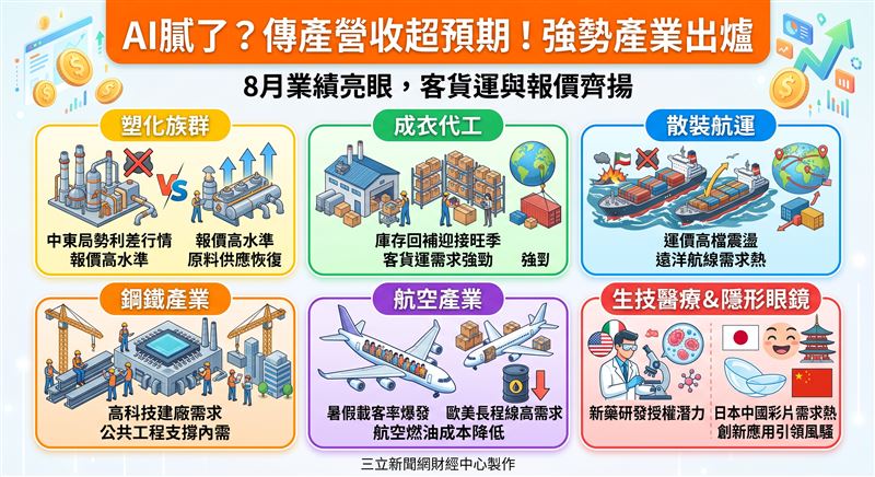 傳產8月營收多優於預期，受地緣衝突及AI需求推升報價，台塑、長榮航、長聖等10檔重點個股交出亮眼成績。（AI製圖）