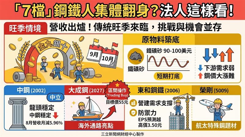 中鋼8月營收278.48億元月減5.96%,本土法人表示,因下游需求偏弱及鋼價回檔,短期鐵礦砂於90美元震盪築底,鋼價大漲機會有限。(AI製圖)
