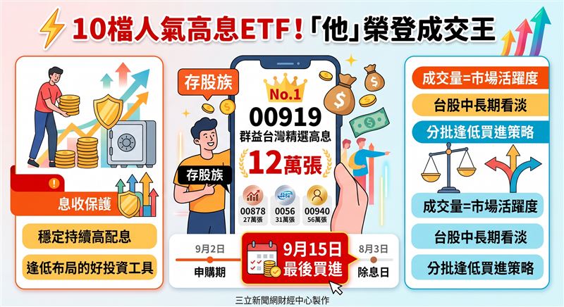 台股高息ETF人氣熱絡，00919以日均量12萬張登成交王，第14次配息1.1元將於9月15日進行最後買進，專家建議高檔震盪宜分批布局。（AI製圖）