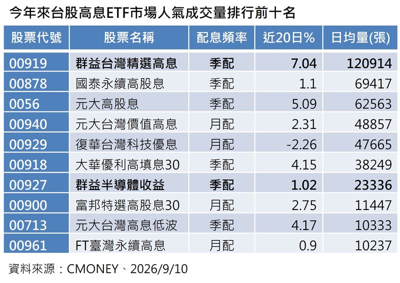 台股高息ETF人氣熱絡，00919以日均量12萬張登成交王，第14次配息1.1元將於9月15日進行最後買進，專家建議高檔震盪宜分批布局。（資料來源：CMONEY）