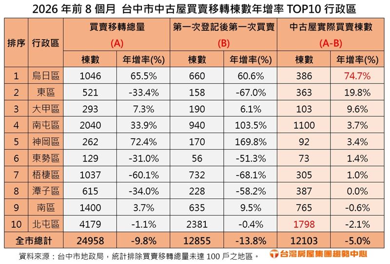 2026年前8個月台中市中古屋買賣移轉棟數年增率TOP10行政區。(圖/台灣房屋提供)