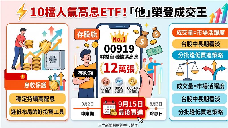 10檔人氣高息ETF！他榮登成交王