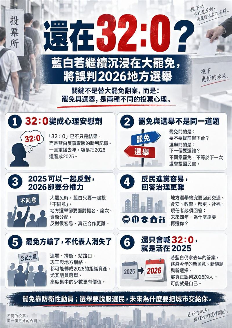 還在32：0？藍白若繼續沉浸在大罷免，將誤判2026地方選舉。（圖／翻攝自聲量看政治臉書）