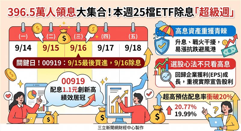 本週25檔台股ETF將接續除息，受升息與地緣政治干擾，高息資產憑藉息收保護重獲青睞。市場焦點集中於選股機制與填息表現，法人建議回歸企業獲利成長率，兼顧防禦與現金流。（AI製圖）