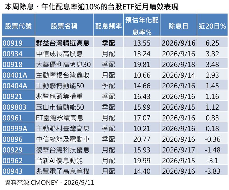 本週25檔台股ETF將接續除息，受升息與地緣政治干擾，高息資產憑藉息收保護重獲青睞。市場焦點集中於選股機制與填息表現，法人建議回歸企業獲利成長率，兼顧防禦與現金流。（資料來源：CMONEY）