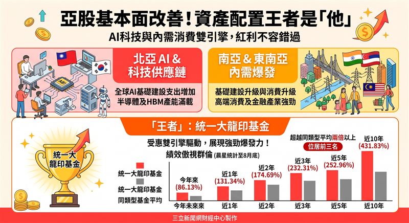 亞股基本面改善，聚焦AI科技與南亞內需兩大主軸。統一大龍印基金受惠雙引擎驅動，長短線績效超越同類型基金平均，展現強勁爆發力。(AI製圖)