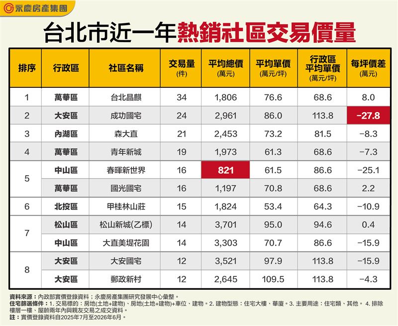 台北市近一年熱銷中古社區。(圖/永慶提供)