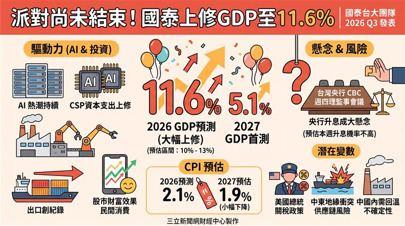 台大國泰團隊上修今年經濟成長率至11.6%,首測明年為5.1%。看好AI熱潮帶動出口與投資,但面臨地緣政治、關稅及央行利率決策等變數。(AI製圖)