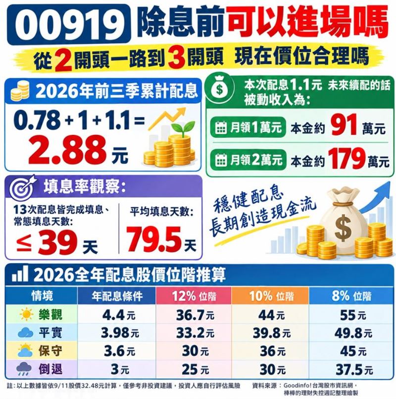 00919 除息前可以進場嗎?投資達人《棒棒的理財失控週記》分享整理資訊。(圖/翻攝自《棒棒的理財失控週記》臉書)