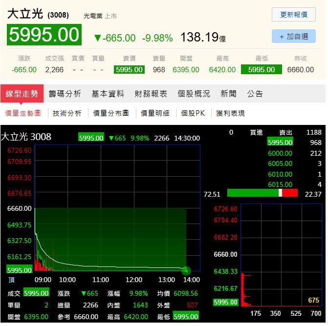 大立光9月初才在市場高度期待下創下7995元歷史新高,短短不到兩週,今天卻直接摜下跌停板,收在5995元,從高點回落2000元,跌幅約25%。(圖/翻攝自PChome股市)