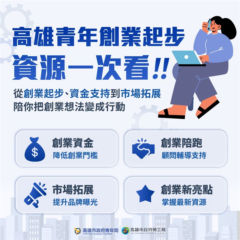 高雄市政府青年局整合青年創業資源,從創業起步、陪跑輔導到市場拓展,提供青年一站式創業支持體系