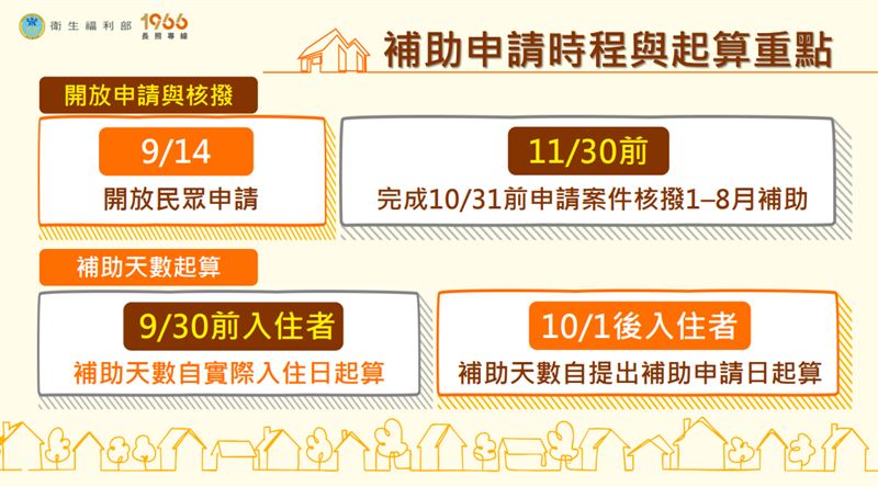 詳細補助時程,及早完成可優先領。(圖/行政院提供)