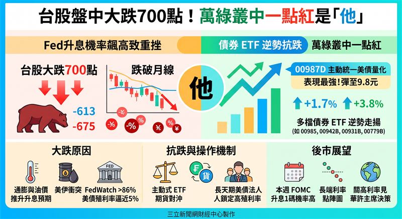 Fed升息機率飆高致台股重挫,通膨與油價推升殖利率。主動式債券ETF透過期貨對沖與長債買盤支撐展現抗跌力道,00987D表現最佳。(AI製圖)